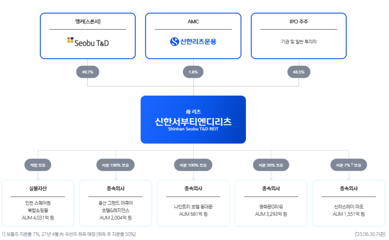 신한서부티엔디리츠, 호텔 투자 확대 '시동'…이자 부담도 낮춘다