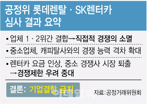 SK렌터카-롯데렌탈 M&A 불허…경쟁법 넘어 ‘中전기차’ 시장잠식 우려도 작용[only 이데일리]