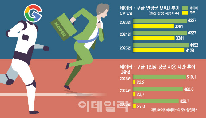 제미나이·유튜브 앞세워 바짝 쫓는 구글…‘검색 제왕’ 네이버 추월 임박