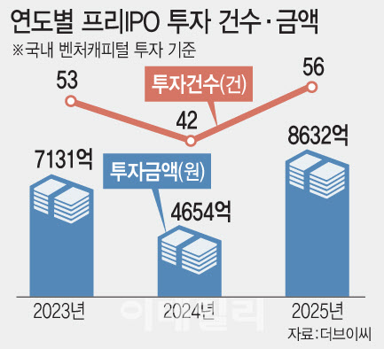 코스닥 활황에…프리IPO 투자도 '활짝'