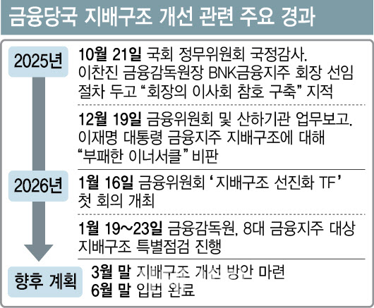 "금융지주 회장 단임제 검토"…지배구조 개편 속도낸다