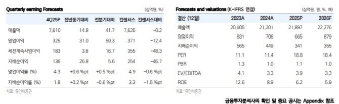 LG이노텍, 외형 성장 지속…패키지 부문 존재감 확대-유안타