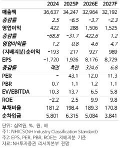 S-Oil, 정제마진 강세·OSP 약세 겹호재…목표가 '상향'-NH