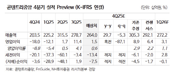 콘텐트리중앙, 재무 불확실성 완화 국면 진입…최근 낙폭 과도-NH