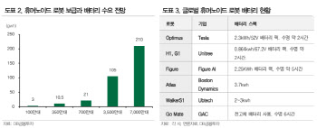전기차보다 로봇이 빠르다…전고체 ‘상용화 시계’ 당기는 3가지 이유