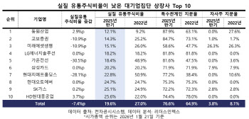 오천피 시대에도 유통주식은 감소…대기업 계열사 더 줄었다
