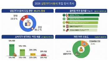 80.1% “첨가당 과다 사용 기업 설탕세 부과 찬성”