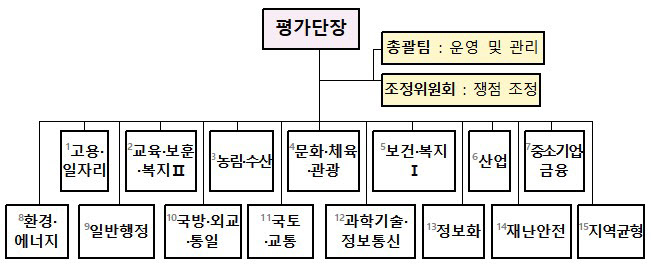 셀프로 큰 예산 살리고, 작은 사업 폐지? 이런 관행 없앤다