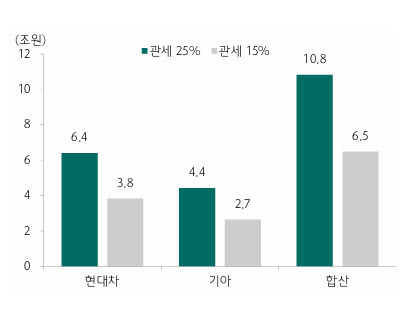 현대차그룹 또 날벼락…트럼프의 막무가내 관세압박에 `당혹`