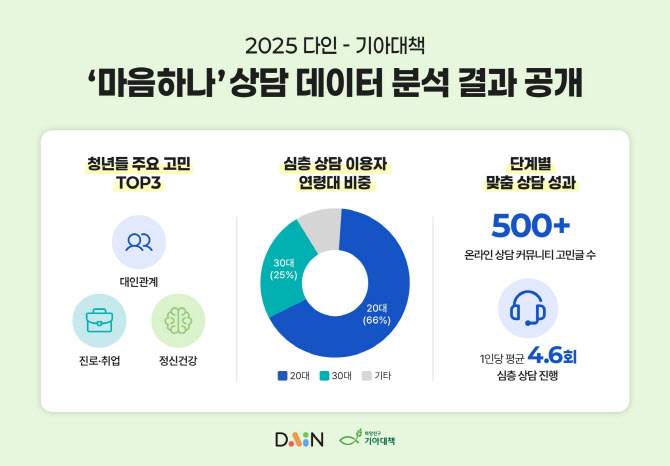 "취업보다 더 아프다"…청년 정서 고민 1위 ‘대인관계’