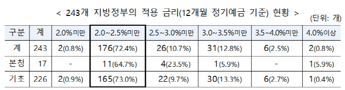 행안부, 243개 지방정부 금고 이자율 통합공개