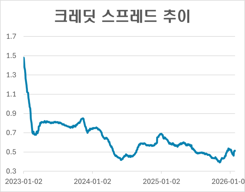 [마켓인]연초효과 힘 빠졌다…회사채 발행 4월로 밀리나