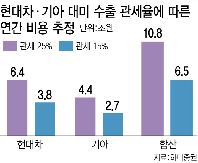 트럼프 한마디에 車 또 날벼락…셈법 복잡해지는 전자업계