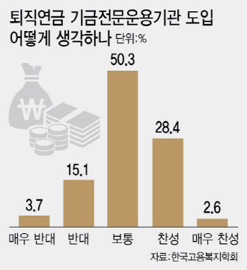 근로자 31% "퇴직연금, 전문기관이 운용해야"
