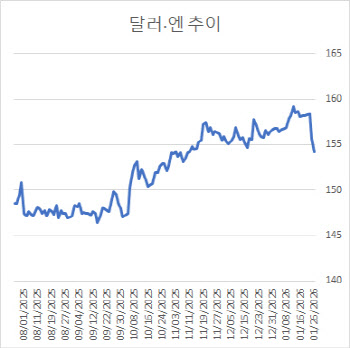 美 국채로 전이 가능성…미·일 공조에 쏠린 눈