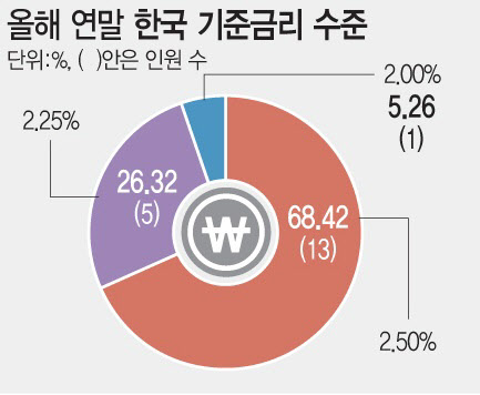 금리 동결 전망 속 큰손 전략 분화…장기채 피하고 인프라로
