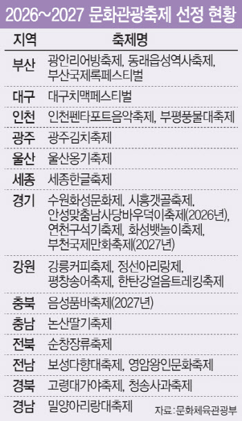 세계인 불러모을 '글로벌 축제' 더 키운다