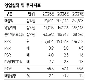 '80만닉스'도 충격인데…'150만닉스' 파격 시나리오 떴다