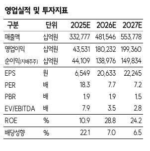 꿈의 ‘26만전자’ 시대…삼성전자 주가 앞자리 바뀐다