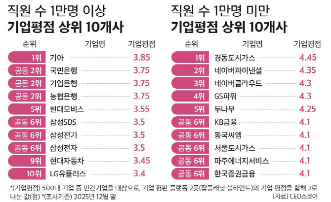 500대기업 조직문화 평점 1위 ‘기아’…은행·에너지업 상위권