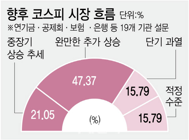 큰손 국장 유턴 시그널…10명 중 7명 "코스피 더 오른다"