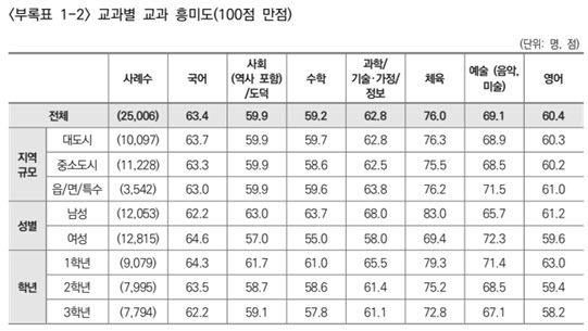 “돈 써서 사교육 했더니”…‘수포자’ 중학생 늘어난 이유