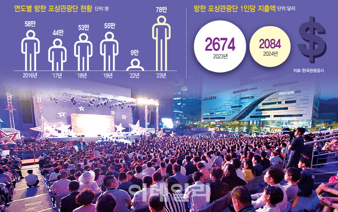 中 기업 단체관광객 몰려온다…역대급 씀씀이에 경제효과 '쑥쑥'