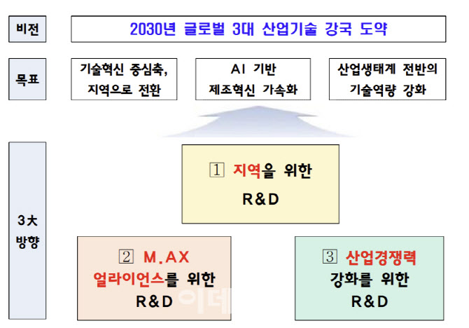 정부, 2030년 글로벌 3대 산업기술 강국 노린다…R&D 혁신안 공개