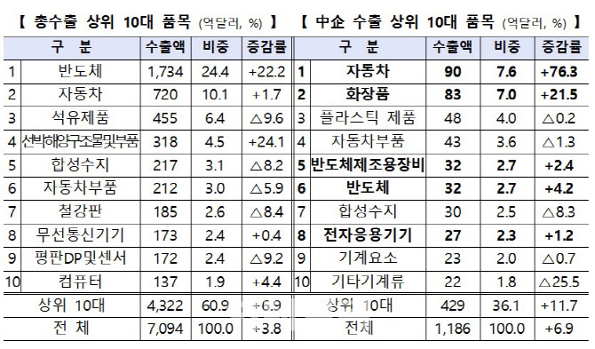 '역대 최대' 작년 中企 수출 1186억달러…자동차·화장품 쌍끌이