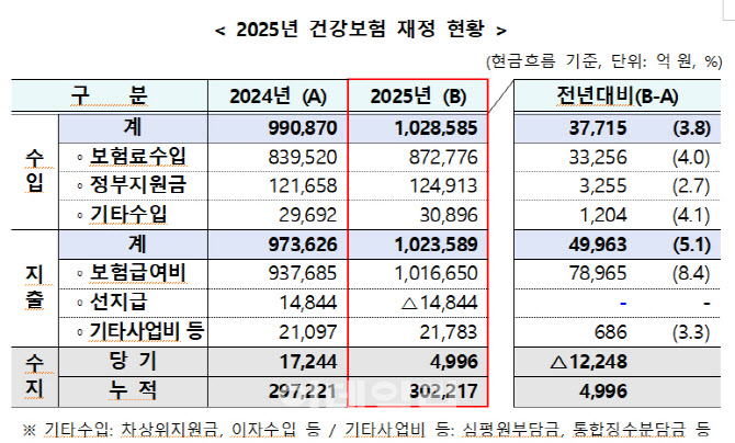 건강보험 재정 5년 연속 흑자…누적 준비금 30조원
