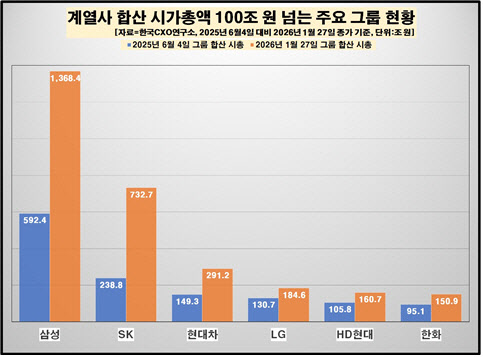 삼성, 8개월 만에 시총 1368조원…유일한 '1000조 클럽'
