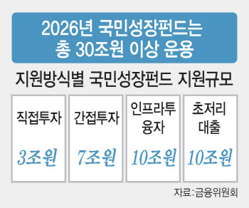 시동 거는 150조 국민성장펀드 사모펀드, 자금운용 파트너 부상