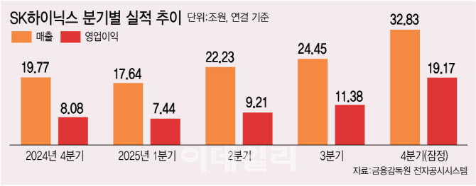 SK하이닉스 영업이익률 58%, 대만 TSMC 제쳤다
