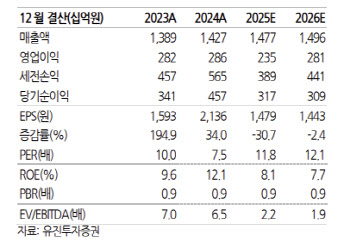 강원랜드, 규제 완화 속 드롭액 성장 지속…자사주 매입 기대-유진