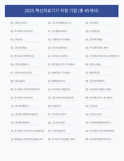 식약처, 혁신의료기기 45개 지정…전년比 1.5배