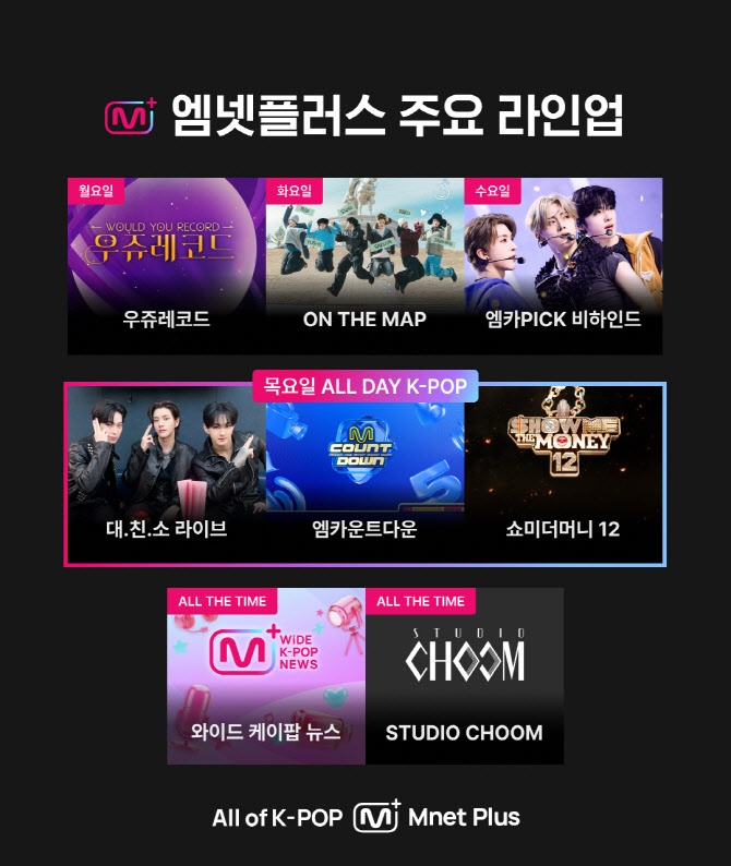 CJ ENM 엠넷플러스, MAU 470% 성장…K팝 콘텐츠 확장