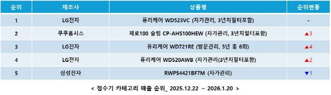 경기 침체 속 ‘자가관리 정수기’ 인기…매출 20% 껑충