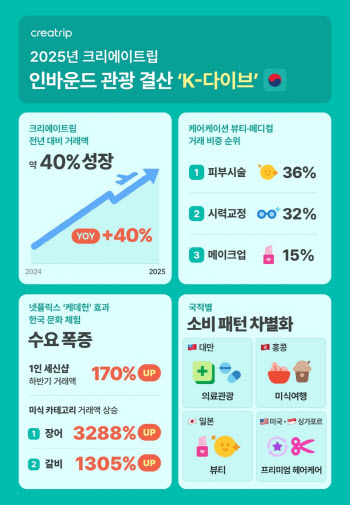 외국인, 한국인 일상 속으로…크리에이트립, 인바운드 트렌드 공개