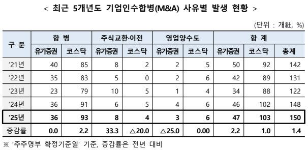 지난해 상장사 M&A 150곳…전년 대비 1.4% 증가