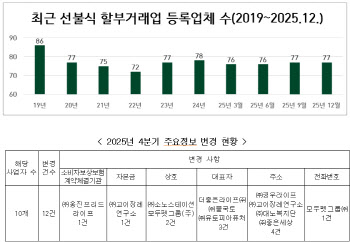 작년 4분기 상조업체 77개사…“피해보상보험 체결여부 확인해야”