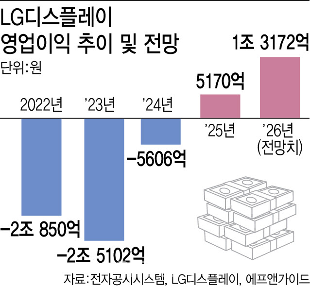 흑자전환 성공한 LGD, 4년만에 임직원 성과급 쏜다