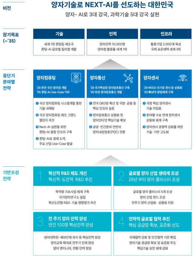 양자클러스터 지정하고, 양자기술 협의체 출범···양자 산업화 속도