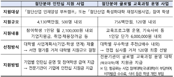 교육부, 첨단산업 인턴십 참여 대학 공모