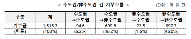 작년 고향사랑기부금 1500억원…92%가 지방으로