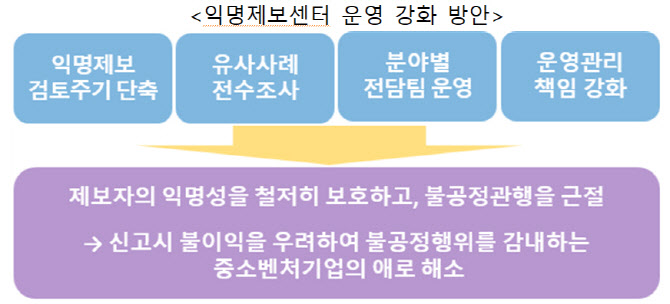 李대통령 지시에…공정위, 익명제보 땐 ‘전수조사’ 나선다