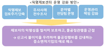 李대통령 지시에…공정위, 익명제보 땐 ‘전수조사’ 나선다