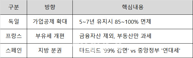 獨·佛·스페인의 '상속세 리모델링'…폐지 대신 정교한 설계