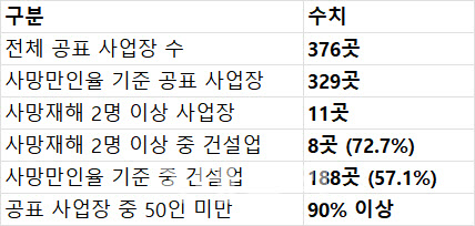 현대건설·GS·HD현대… 산재사망 블랙리스트 불명예