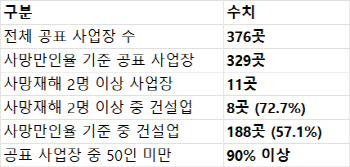 현대건설·GS·HD현대… 산재사망 블랙리스트 불명예