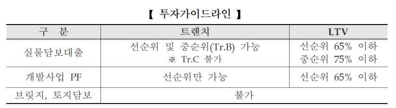 건설근로자공제회, 국내 부동산 선순위대출 1200억 투자한다